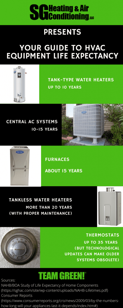 Infographic showing the average lifespans of various types of HVAC equipment